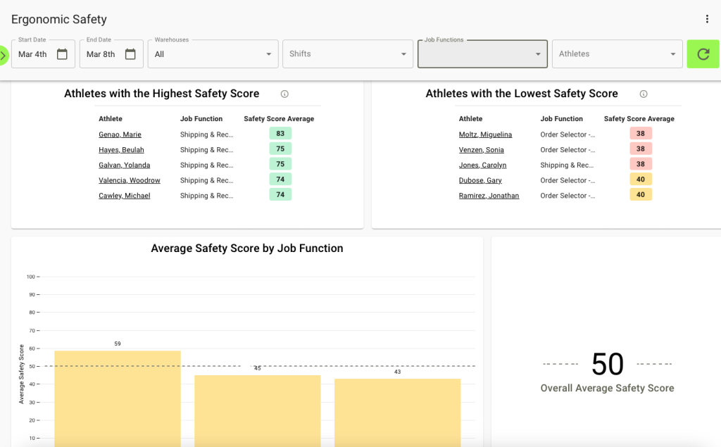 Management analytics include safety data by athlete, warehouse, shift, and job function.